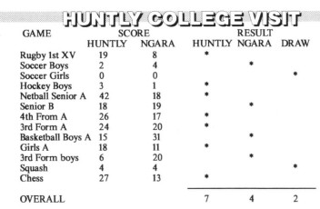 1991 NHS against Huntly College