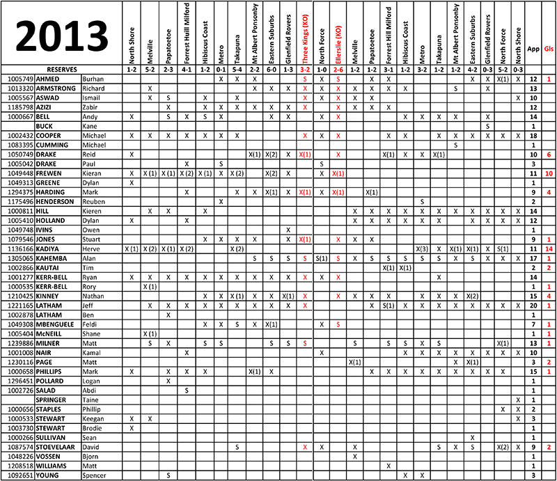 2013 Reserves Appearances