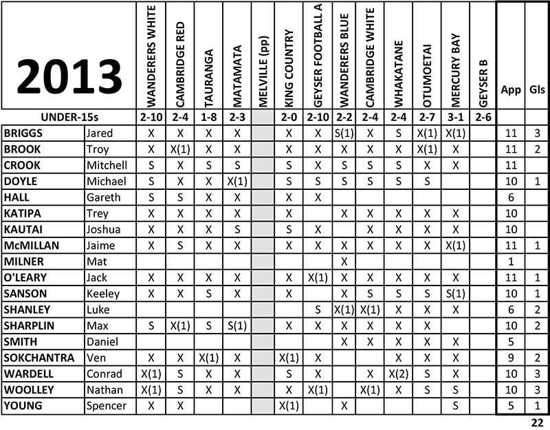 2013 U-15s Appearances
