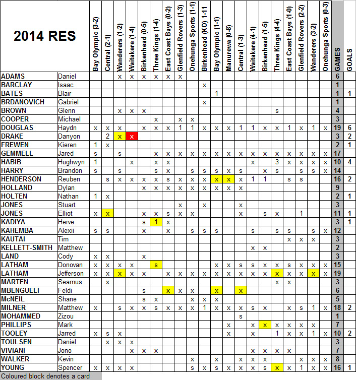 2014 Reserves Match Summary
