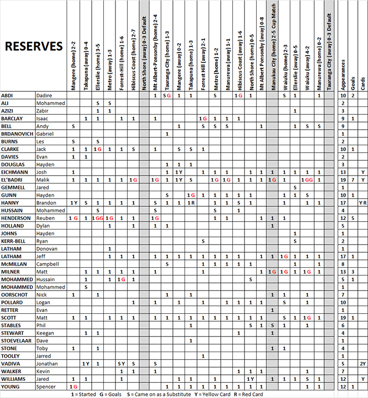 2015 Reserves Stats