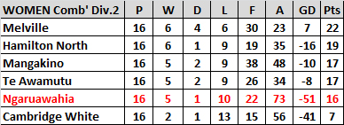 2015 Womens Combined Div 2 Table