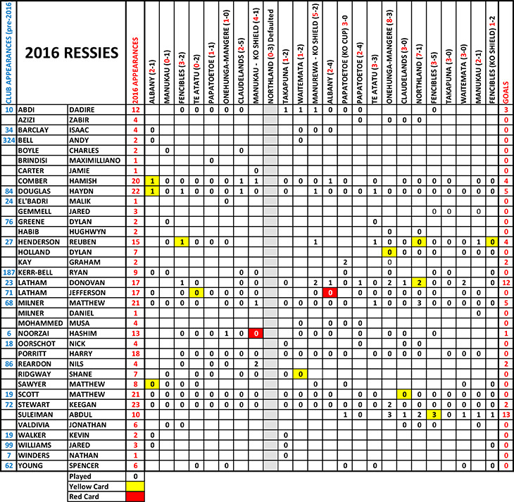 2016-appearances-reserves